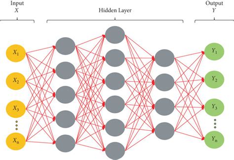 Architecture Of Multilayered Perceptron Mlp Download Scientific Diagram