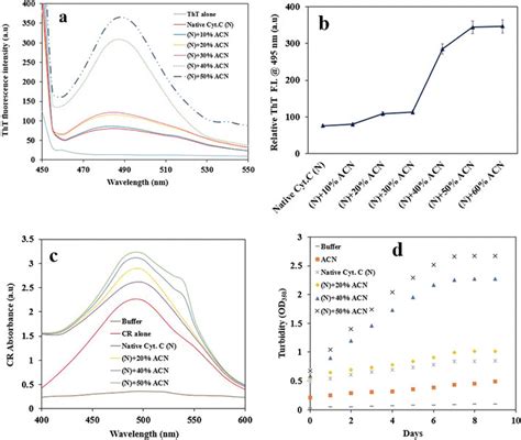 The Effect Of Acetonitrile Addition On The Aggregation And Fibrillation