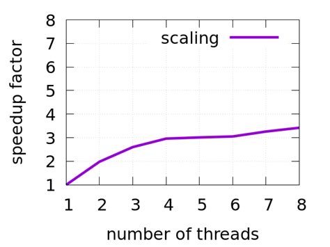 Performance Analysis Of Multithreaded Applications LaptrinhX News