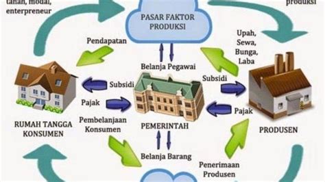 Hubungan Pelaku Kegiatan Ekonomi Dan Peranannya Materi Belajar Ekonomi