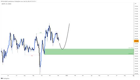 OANDA GBPJPY Chart Image By ICTCONCEPTTRADING TradingView