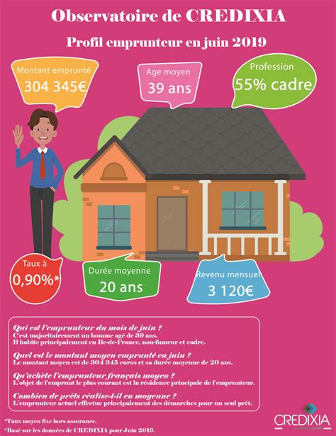 Infographie Statistiques Juin Les Actualités De Votre Courtier Crédit