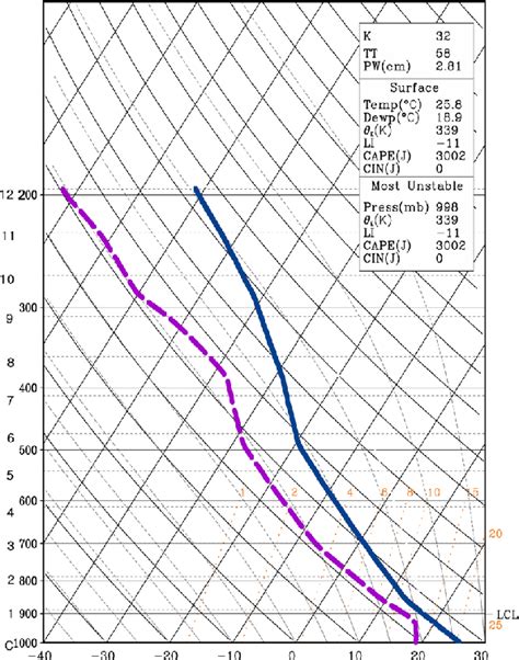 Vertical Profiles Of Temperature Solid Line And Dew Point Temperature