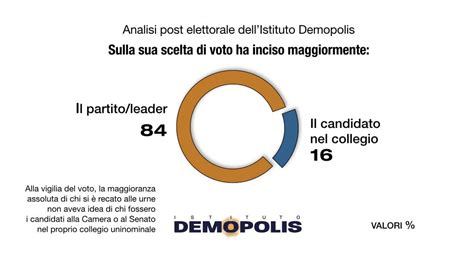 Le Analisi Del Voto Pt Demopolis Sondaggi Bidimedia Il Blog