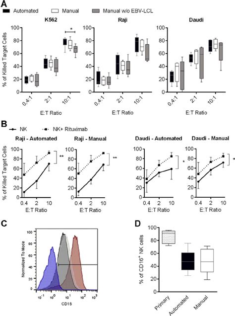 Natural And Antibody Dependent Cytotoxicity Of Differentially Expanded