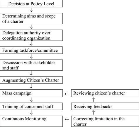 1 Process Of Developing A Citizens Charter Source Khan 2010