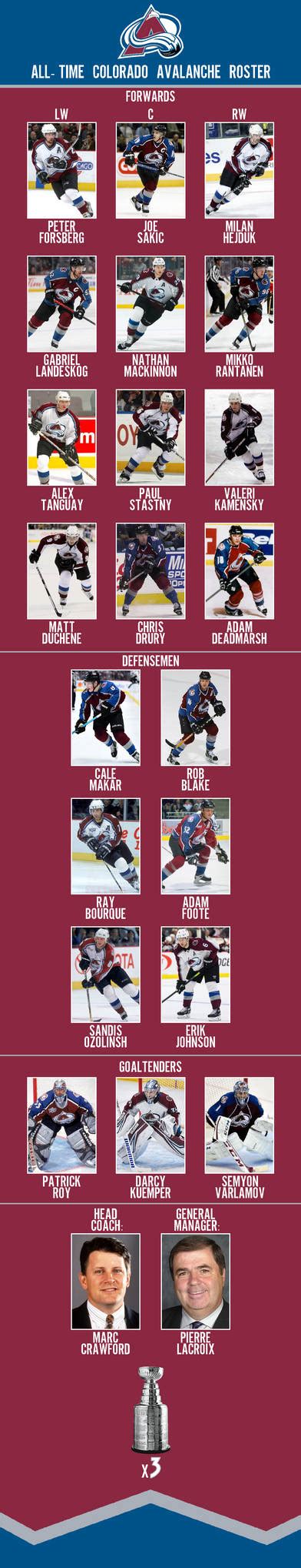 My All-time Colorado Avalanche roster by JackHammer86 on DeviantArt