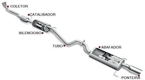 Sistema De Escape Do Carro Mec Nica