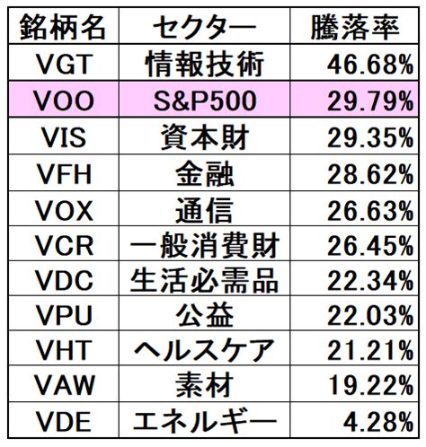 下落相場が始まってからのセクターごとの騰落率を調べてみた 一滴の影響 〜お金に困らない人生を送るために〜