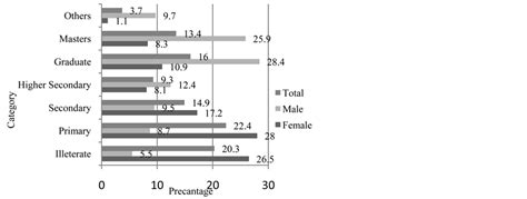 Forced Marriage In Bangladesh A Quantitative Study To Identify Key Factors