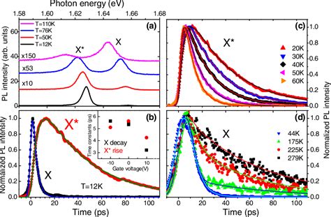 Pdf Exciton And Trion Dynamics In Atomically Thin Mose And Wse