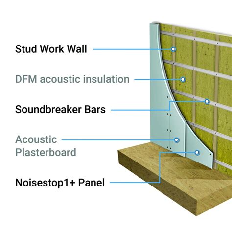 Stud Wall Kit 50mm To Soundproof Stud Walls Noisestop Uk