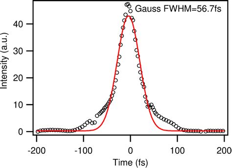 Figure 1 From Access To The Full 3D Brillouin Zone With Time Resolution