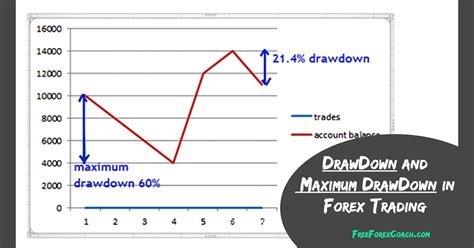 What Is Drawdown And Maximum Drawdown In Forex Free Forex Coach