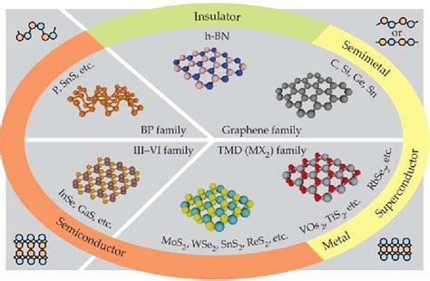 Figure From Two Dimensional Van Der Waals Materials Semantic Scholar