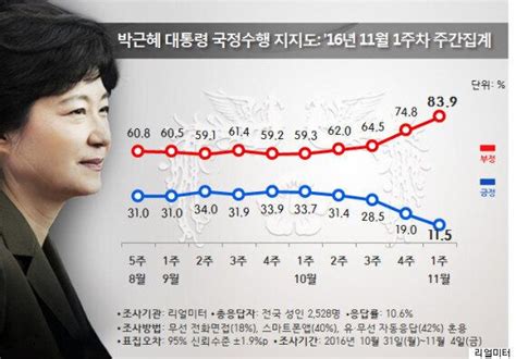 박근혜 대통령 지지율이 또 폭락해 역대 최저치를 찍었다 리얼미터 허프포스트코리아