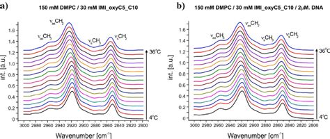 Selected Fourier Transformed Infrared Ftir Absorption Spectra In The