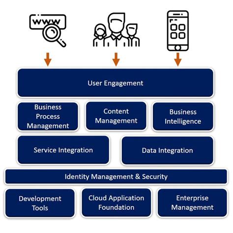 Oracle Fusion Middleware Services | Appsnext