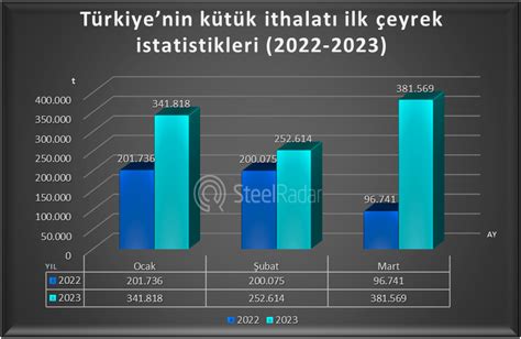 T Rkiye K T K Ithalat Ilk Eyrekte Rekor Seviyede