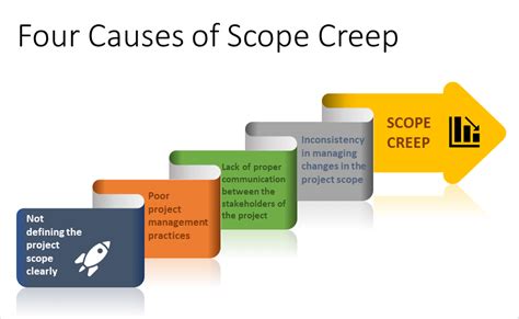 What Is Scope Creep In Project Management And Its Causes