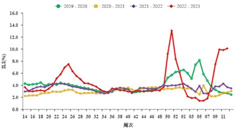 门诊延长至 21 点、接诊人数翻倍：广东为何面临甲流新高峰？ 流感 南方 省份