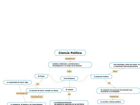 Ciencia Política Mind Map