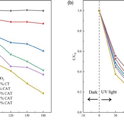 Photocatalytic Degradation Of Mb Over The Samples Under A Visible