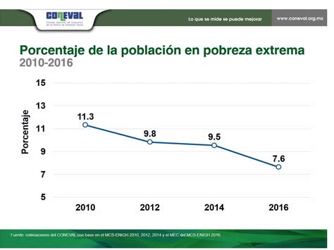 Pobreza Desigualdad Y Marginación Ppt