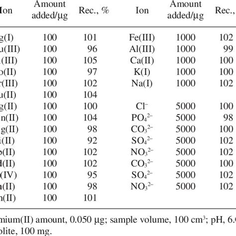 Effect Of Diverse Ions On The Determination Of Cadmium Ii Download Table