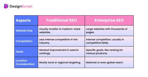 Enterprise Seo Pricing How Much Should You Invest In Seo