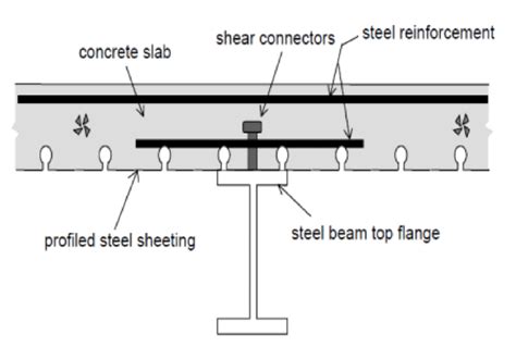 Headed Shear Stud Connectors Between Concrete Slab And Steel Beam