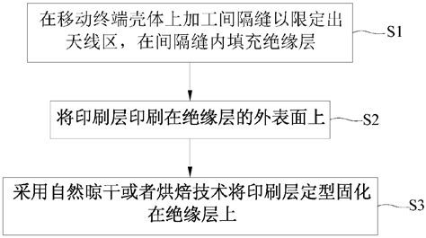 Mobile Terminal Housing And Processing Method Thereof Eureka Patsnap