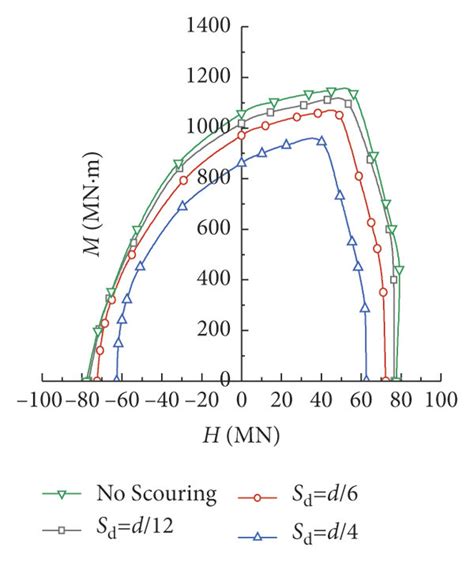 V H M Failure Envelope At Different Scouring Depths A V