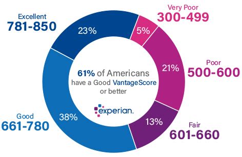 What Is a Good Credit Score? - Experian