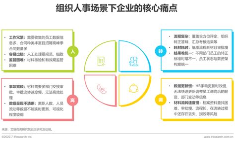 重磅2022年中国人力资源数字化研究报告 知乎