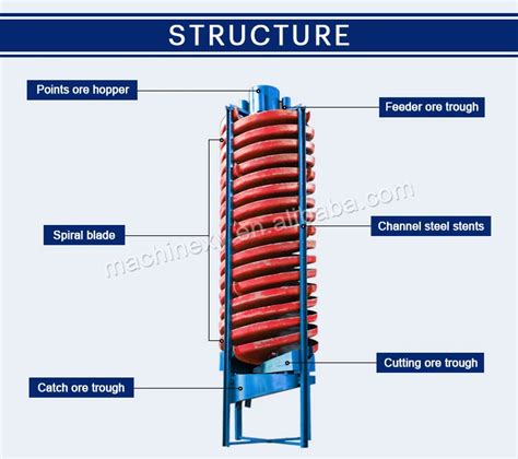 Popular In South African Chromite Spiral Chutechrome Wash Plant Buy
