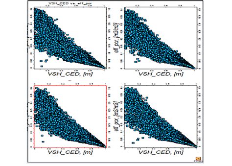 The Cross Plot Of Effective Porosity Effpor Against Volume Of Shale