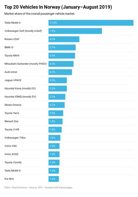 Tesla Model 3 Is 1 Best Selling Vehicle In Norway 3 In Netherlands