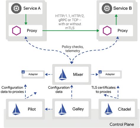 Istio Architecture Diagram