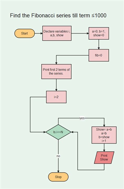 Algorithm Flowchart And Pseudocode For Fibonacci Series Flow Chart