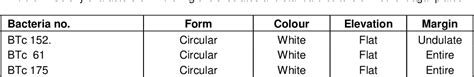 Table 1 From Ecology And Diversity Of Bacillus Thuringiensis In Soil