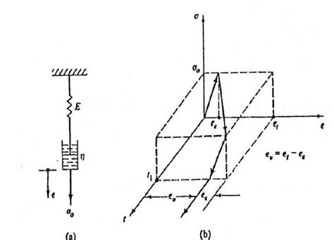 3 Maxwell Model With The Configuration Of Spring And Dashpot Download Scientific Diagram