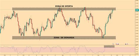 NZDUSD ZONAS DE OFERTA E DEMANDA Para FX IDC NZDUSD Por EcoTrader Tv