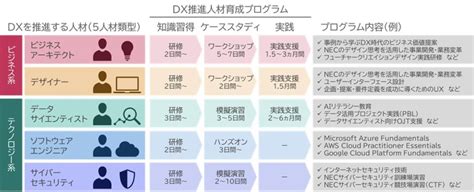 「necアカデミー For Dx」においてデジタルスキル標準に適応したdx推進人材育成プログラムを提供 2023年2月1日 プレス