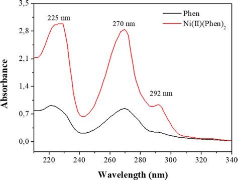 UV-Vis absorption spectra for Phen ligand and Ni(II)(Phen)2 complex ...