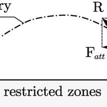 Free Body Diagram Of The Robot In Apf Where The Restricted Zones Are