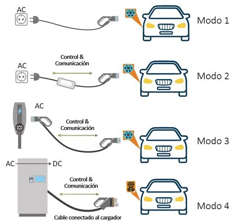 Modos De Recarga Veh Culos El Ctricos Innventor Electronics