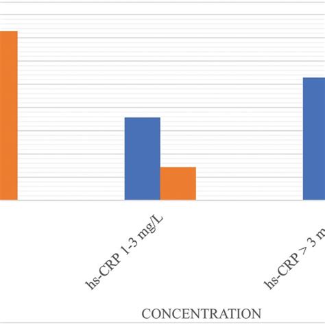 Categorical Levels Of Serum Hscrp Between Pih And Ntp Women Group