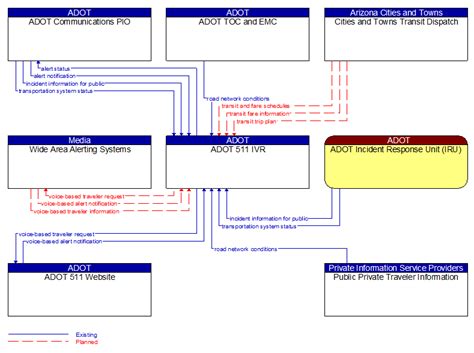 2024 Arizona Statewide ITS Architecture Context Diagram ADOT 511 IVR