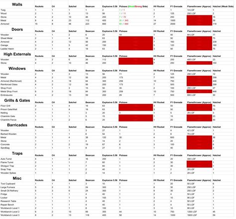 Rust Raid Cheat Sheet - naguide